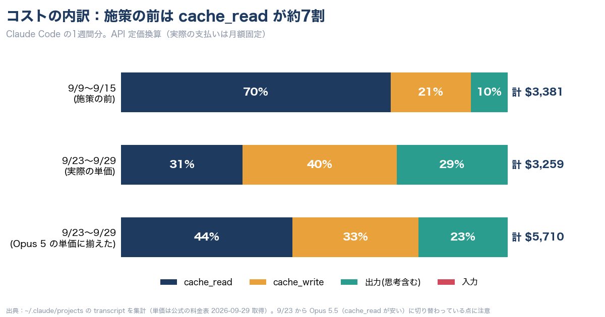 費用の内訳を期間別に比べたグラフ。施策前の週は cache_read が70%、施策後は31%（Opus 5 の単価に揃えると44%）