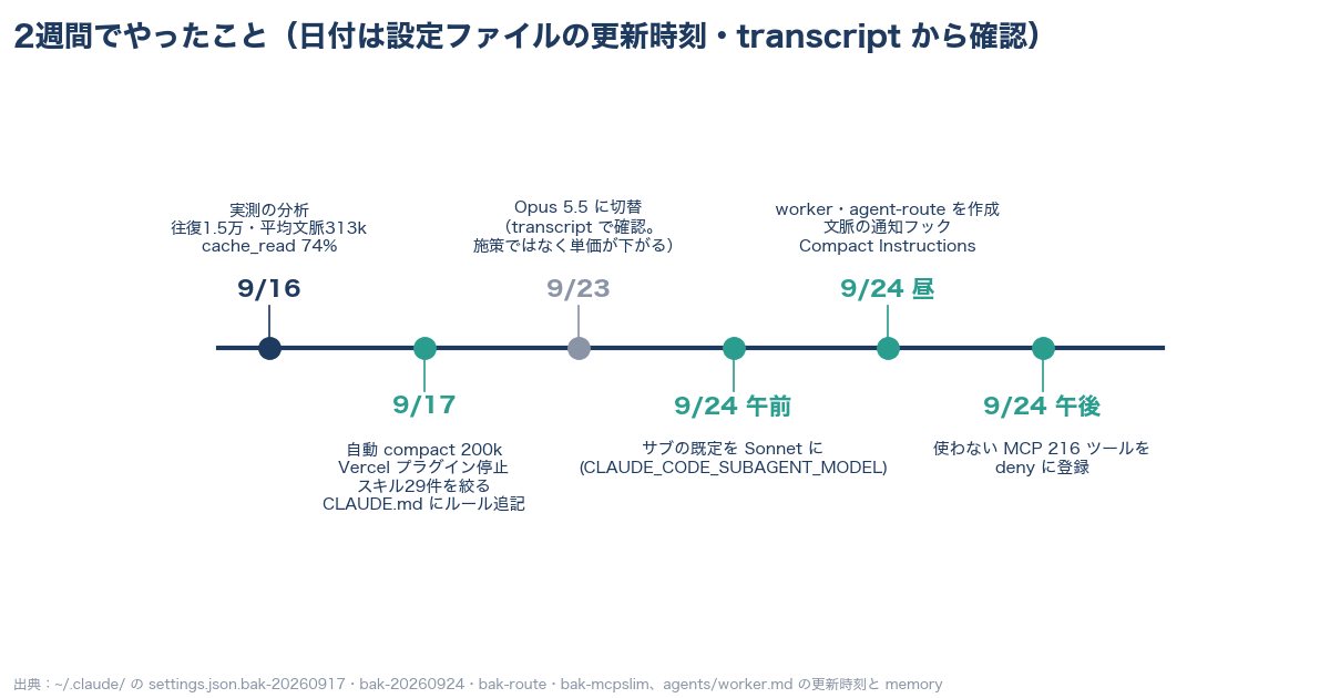 9/16から9/24までに打った手を時系列に並べた図