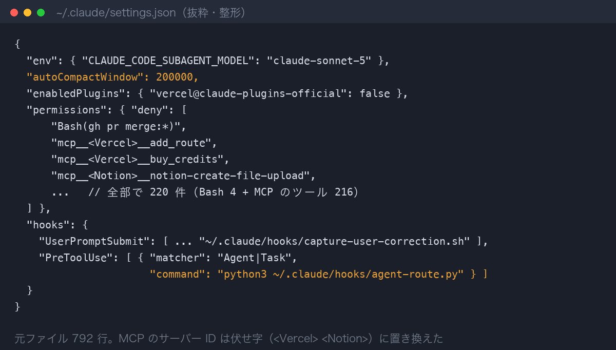 settings.json の実物の抜粋。サブエージェントの既定モデル、autoCompactWindow、MCP の deny、フック登録