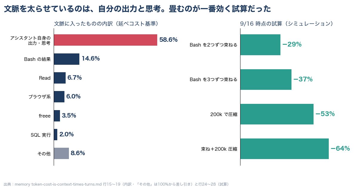 文脈に入った中身の内訳（左）と、施策ごとの削減の試算（右）