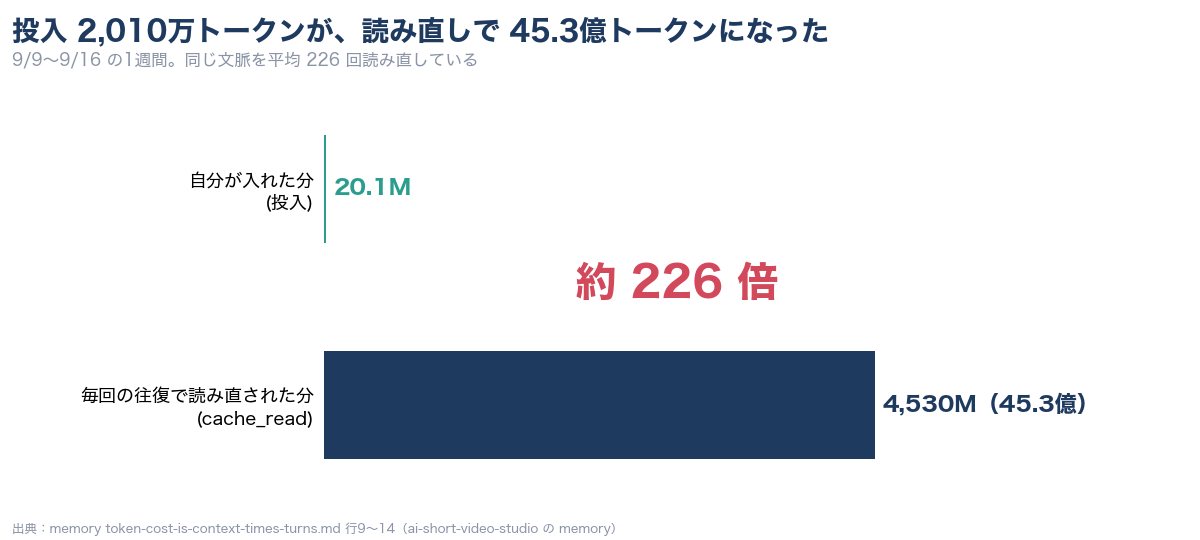 投入した文脈20.1Mトークンが、往復のたびの読み直しで4.53Bトークンになった（226倍）ことを示すグラフ