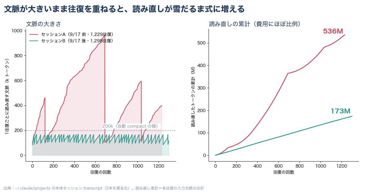 ほぼ同じ往復数の2つの実セッションで、文脈の伸びと読み直しの累計を比べたグラフ（536M と 173M）