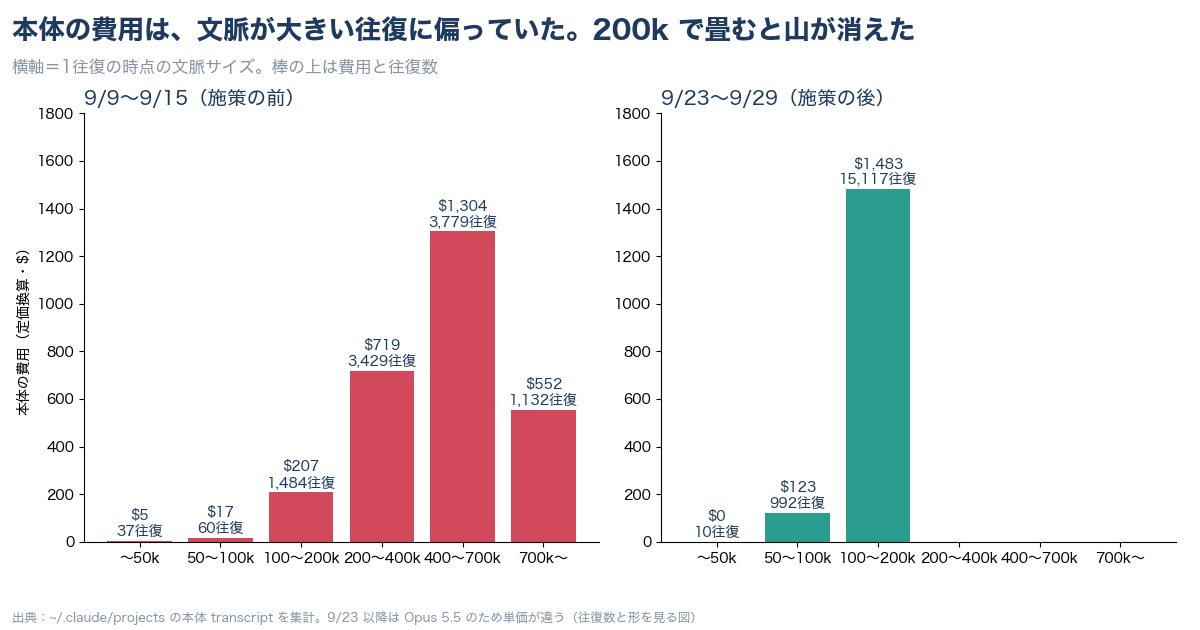 本体の往復を文脈サイズ別に分けた費用のグラフ。施策前は200k超に偏り、施策後は全往復が200k未満