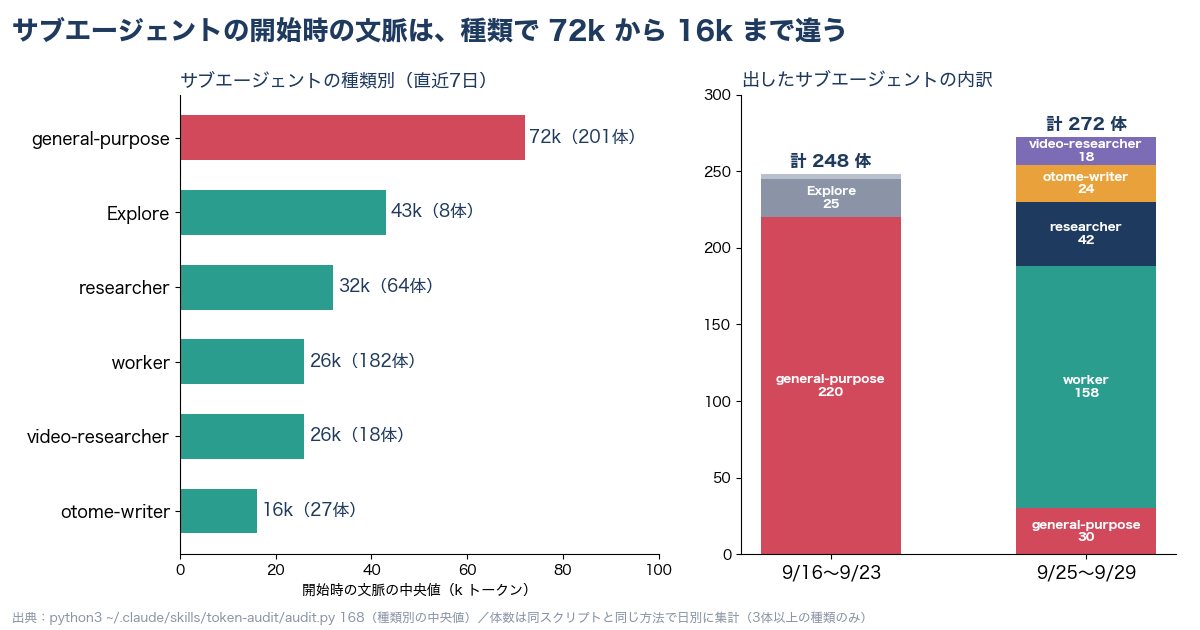 サブエージェントの種類別の開始時の文脈サイズ（中央値）と、出した体数の入れ替わり
