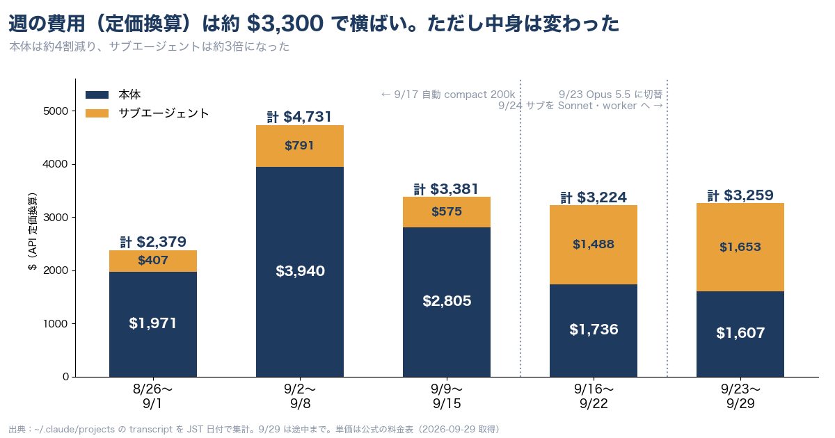 週ごとの定価換算の費用。合計は横ばいで、本体は減りサブエージェントは約2.9倍に増えた