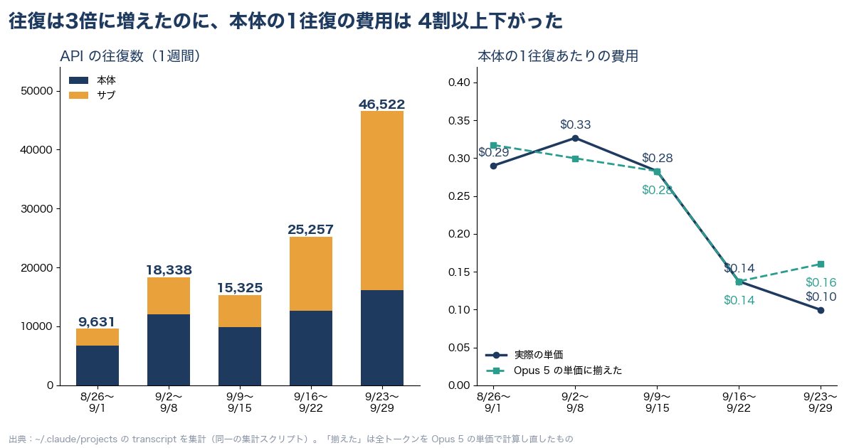 週ごとのAPI往復数と、本体の1往復あたりの費用の推移