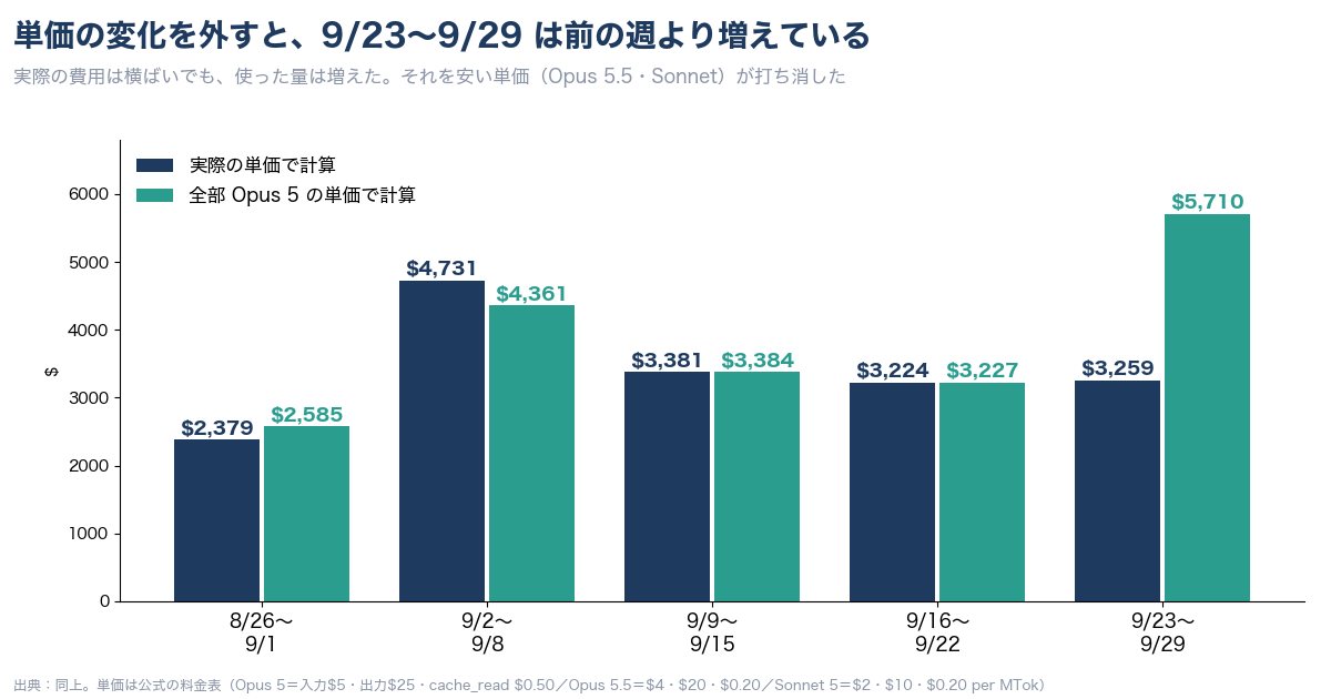 全トークンを Opus 5 の単価に揃えて比べたグラフ。単価の効果を除くと9/23〜9/29は増えている