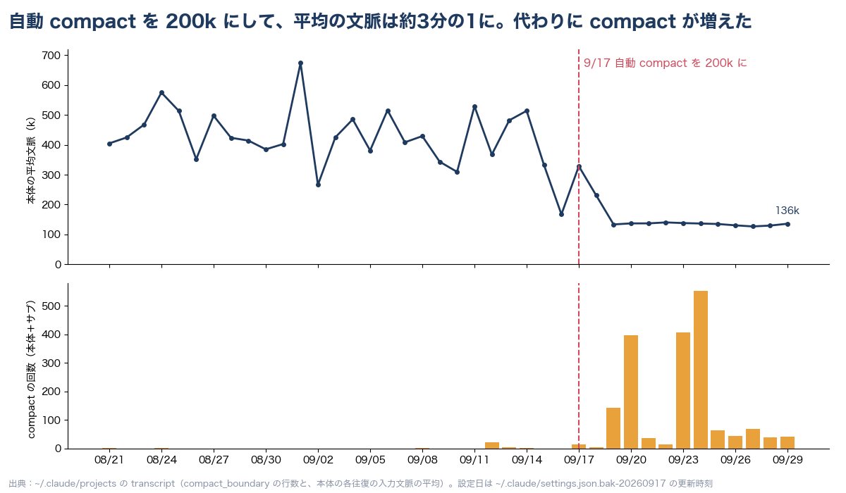 日別の本体の平均文脈サイズと compact 回数の推移