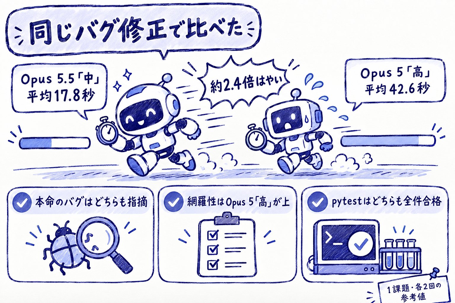 Opus 5.5「中」と Opus 5「高」を同じバグ修正で比べた結果の図