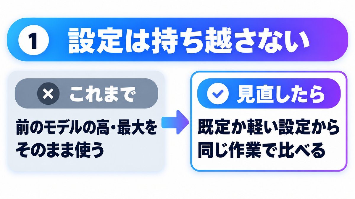 図解：設定は持ち越さない。前のモデルの高・最大をそのまま使うのをやめ、既定か軽い設定から同じ作業で比べる