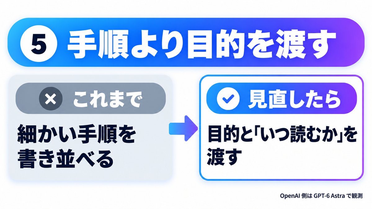 図解：手順より目的を渡す。細かい手順を書き並べるのをやめ、目的と「いつ読むか」を渡す