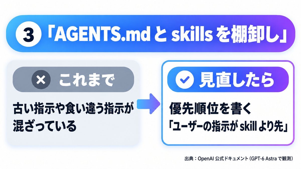 図解 3：AGENTS.md と skills を棚卸し（これまで→見直したら）