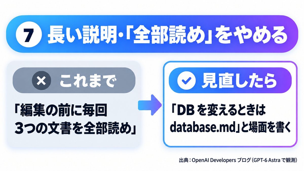 図解 7：長い説明・全部読めをやめる（これまで→見直したら）