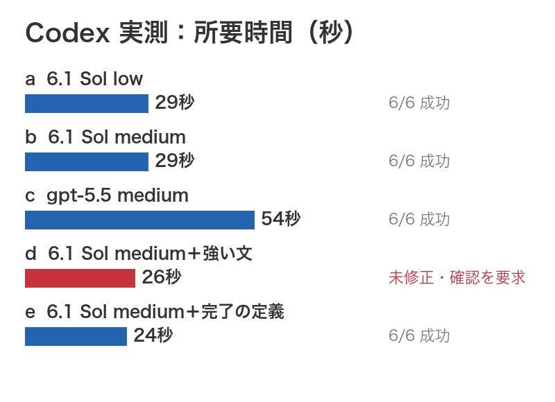 Codex CLI 0.159.3 で同じバグ修正を5つの条件で比べた結果。GPT-6.1 Sol は low・medium とも29秒で成功、gpt-5.5 は54秒、強い文の AGENTS.md では確認を求めて未修正、完了の定義では24秒で成功