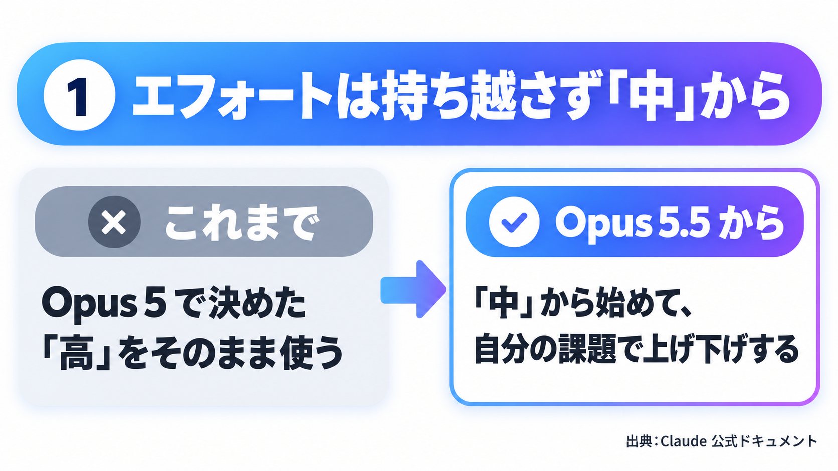 エフォートは Opus 5 の「高」を持ち越さず「中」から試す、を比べたまとめ図